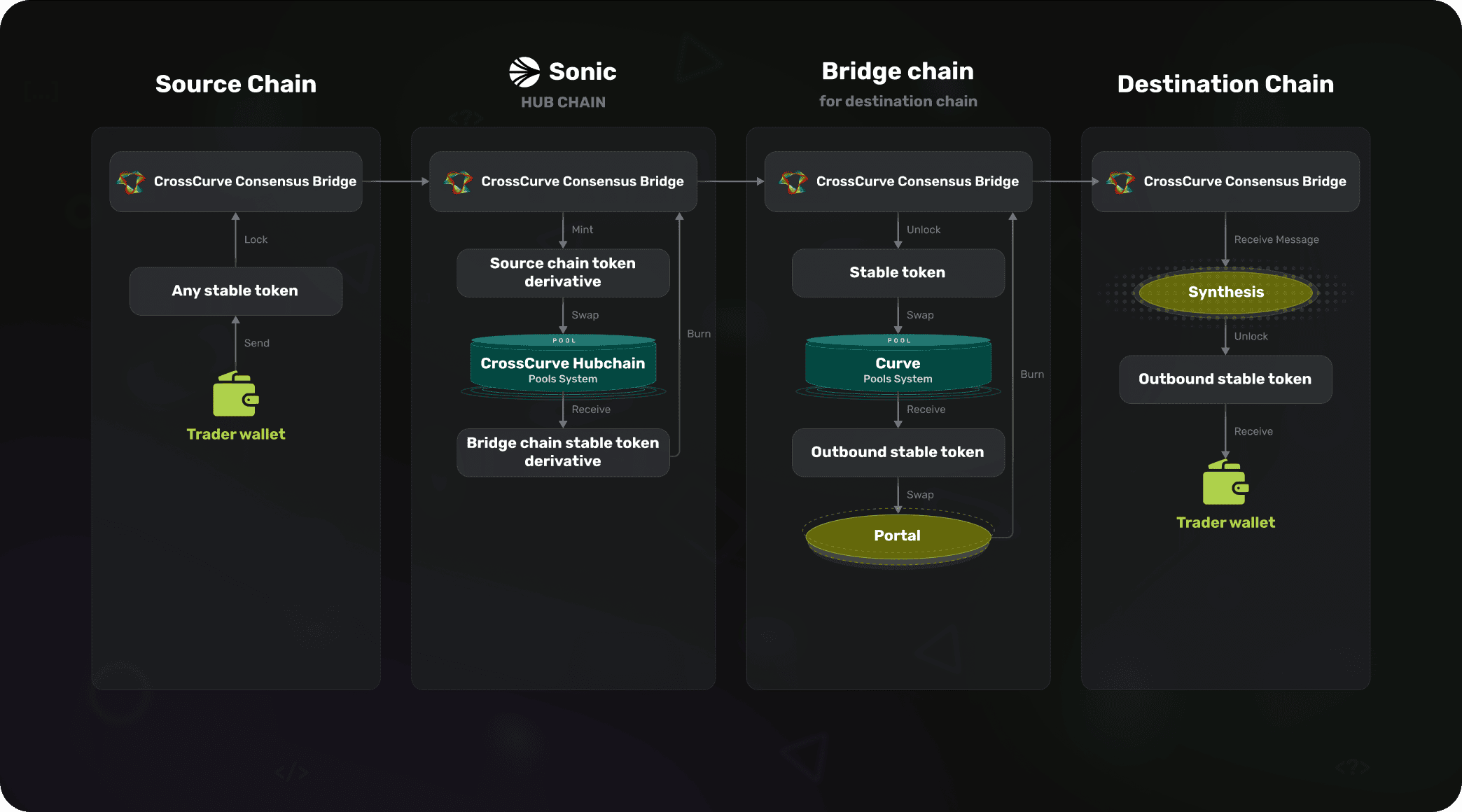 Trading cross-chain