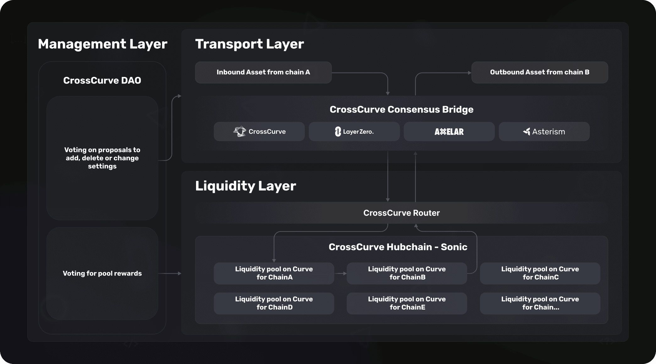 CrossCurve The End Of Blockchain Liquidity Isolation