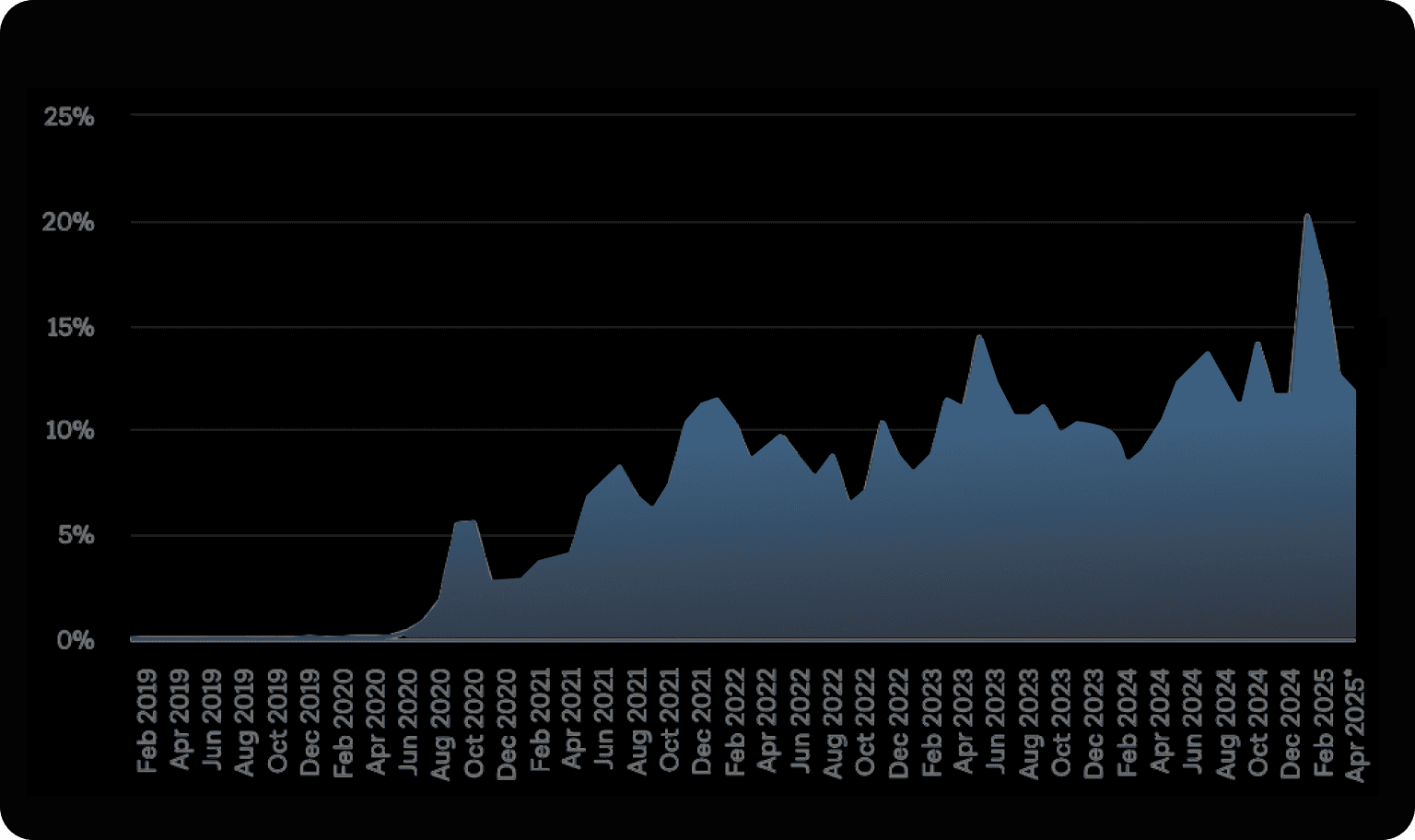 Объём спотовых торгов DEX к CEX (%)